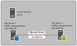 SP_2013_SQL_Yapi