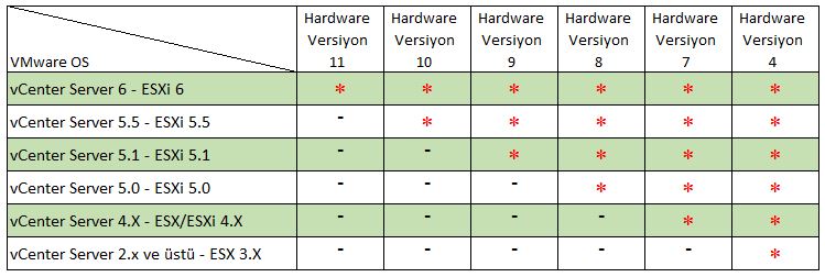 VMware_Hardware_Versiyon