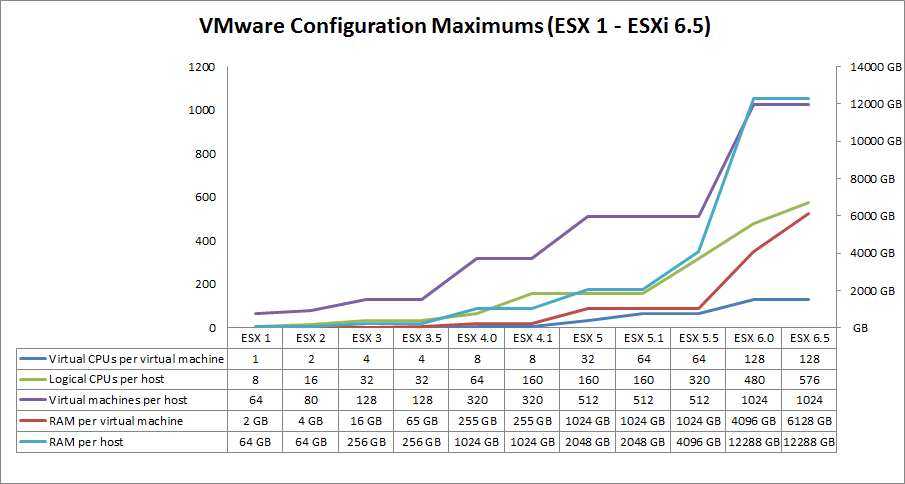 VMwareConMaximumsESX1toESXi65