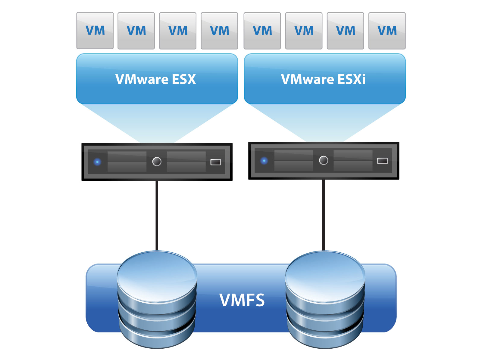 Vm hosting. Файловая система VMWARE VSPHERE. Файловая система VMFS. Сервер виртуальных машин. Виртуализация VMWARE.
